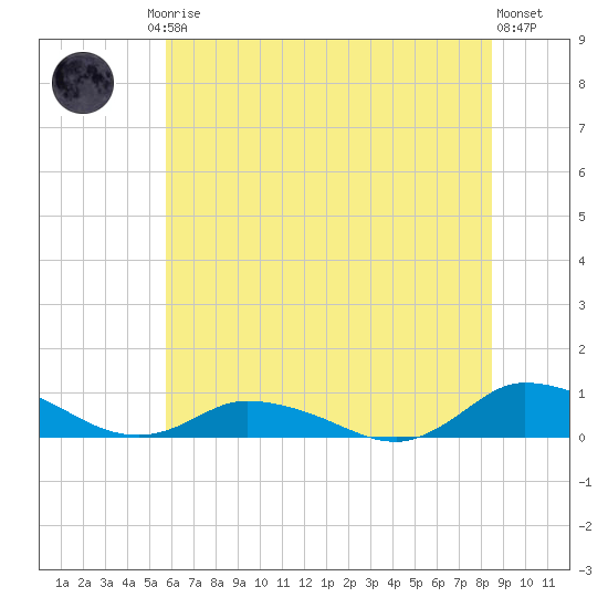 Blake Cove tide chart for Friday, July 5, 2024