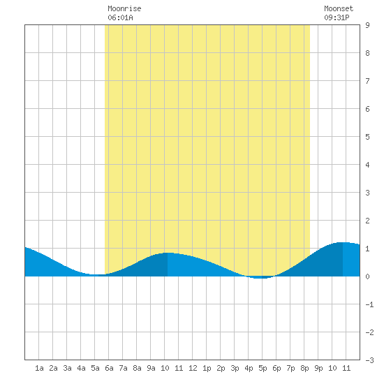 Blake Cove tide chart for Saturday, July 6, 2024