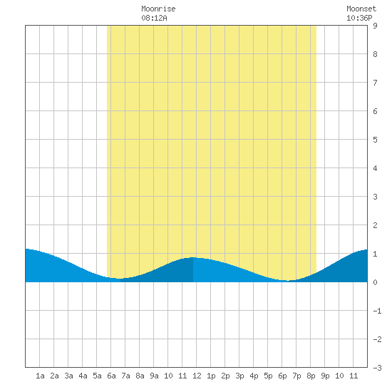Blake Cove tide chart for Monday, July 8, 2024