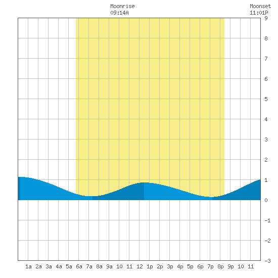 Blake Cove tide chart for Tuesday, July 9, 2024