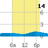 Blake Cove tide chart for Wednesday, August 14, 2024