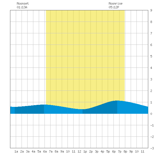 Blake Cove tide chart for Thursday, August 15, 2024