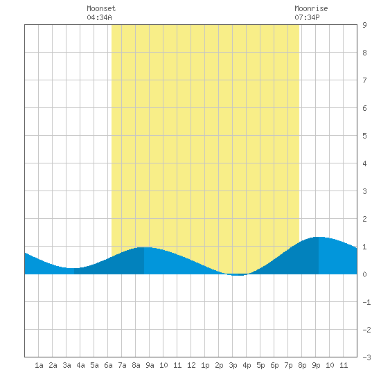 Blake Cove tide chart for Sunday, August 18, 2024