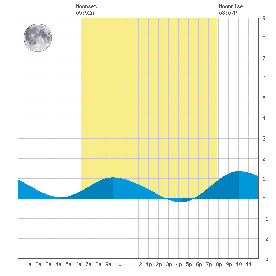 Blake Cove tide chart for Monday, August 19, 2024