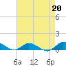 Blake Cove tide chart for Tuesday, August 20, 2024