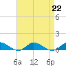 Blake Cove tide chart for Thursday, August 22, 2024
