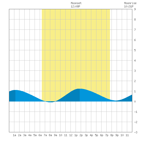 Blake Cove tide chart for Saturday, August 24, 2024