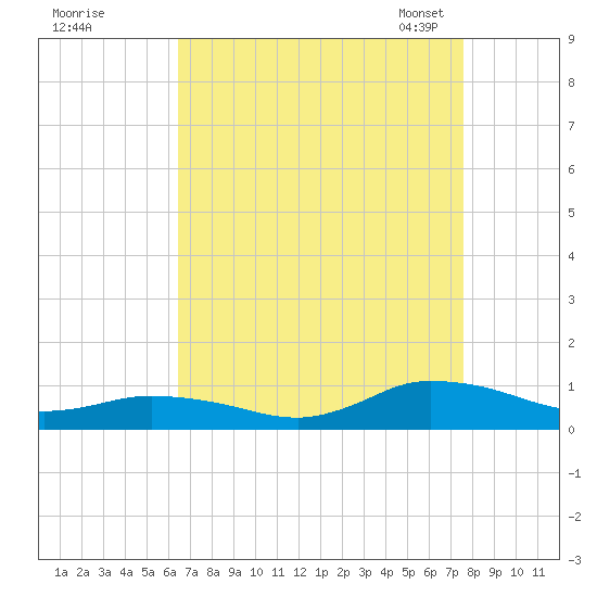 Blake Cove tide chart for Wednesday, August 28, 2024