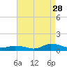Blake Cove tide chart for Wednesday, August 28, 2024
