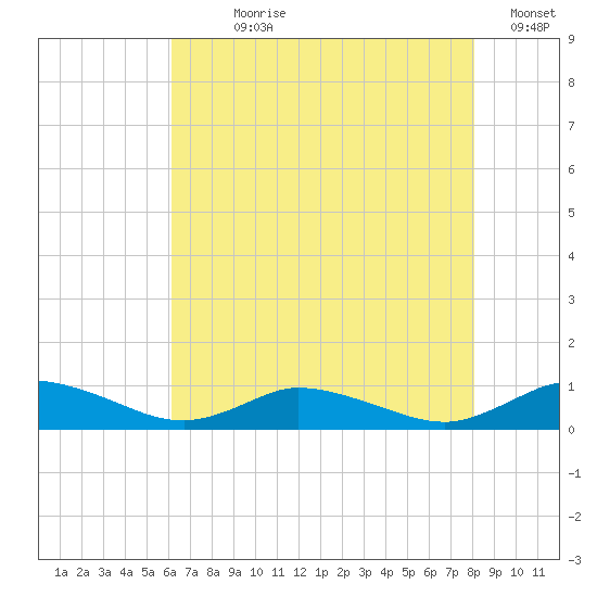 Blake Cove tide chart for Wednesday, August 7, 2024