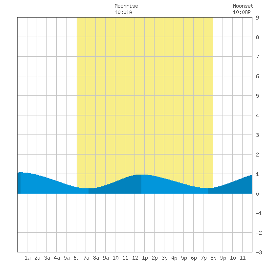Blake Cove tide chart for Thursday, August 8, 2024