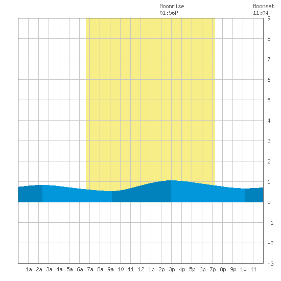 Blake Cove tide chart for Tuesday, September 10, 2024