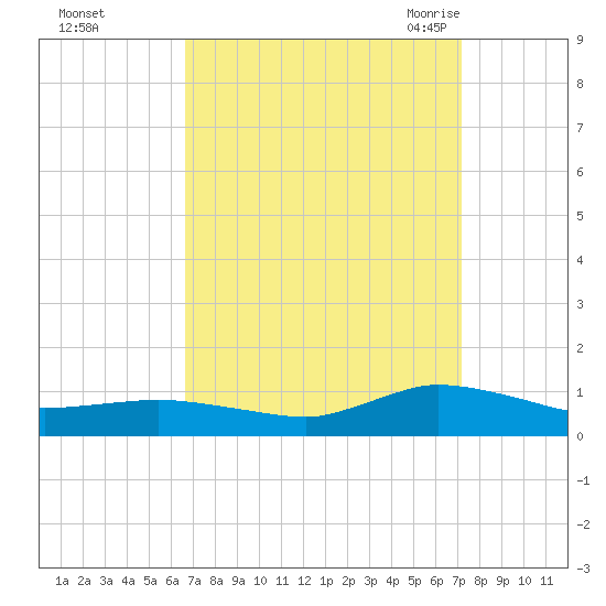 Blake Cove tide chart for Friday, September 13, 2024
