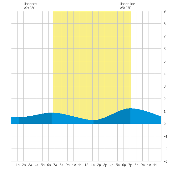 Blake Cove tide chart for Saturday, September 14, 2024