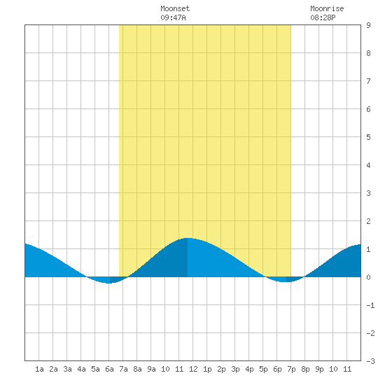 Blake Cove tide chart for Friday, September 20, 2024