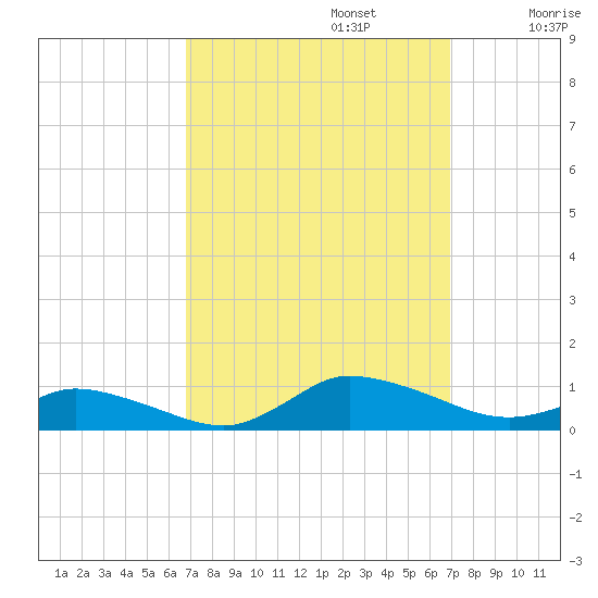 Blake Cove tide chart for Monday, September 23, 2024