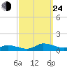 Blake Cove tide chart for Tuesday, September 24, 2024