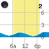 Blake Cove tide chart for Monday, September 2, 2024