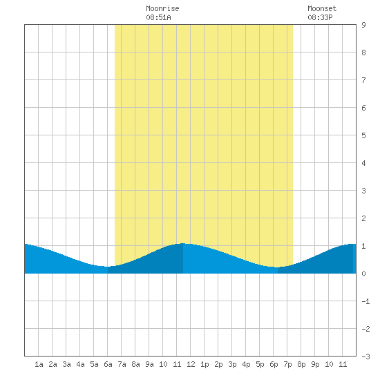Blake Cove tide chart for Thursday, September 5, 2024