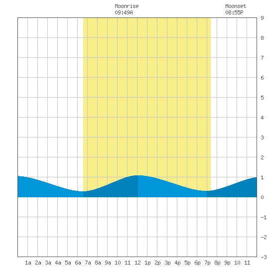 Blake Cove tide chart for Friday, September 6, 2024