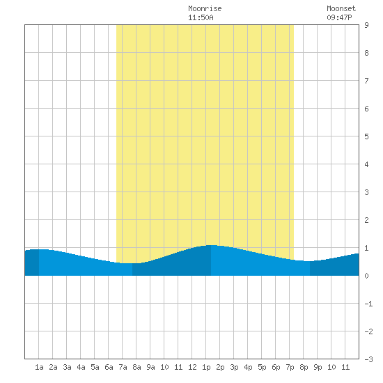 Blake Cove tide chart for Sunday, September 8, 2024