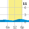 Blake Cove tide chart for Friday, October 11, 2024