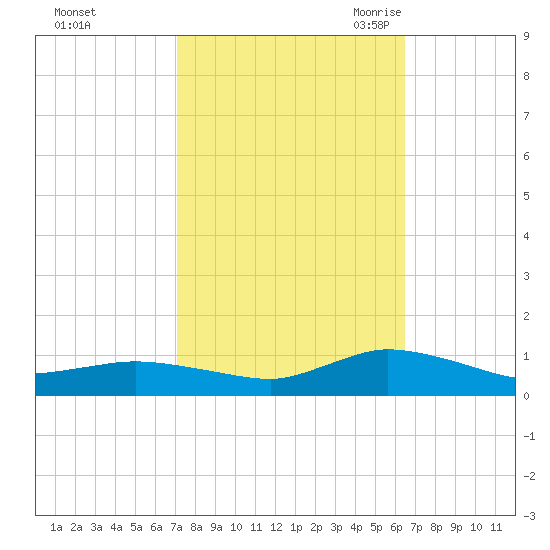 Blake Cove tide chart for Saturday, October 12, 2024