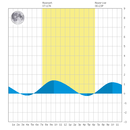 Blake Cove tide chart for Thursday, October 17, 2024