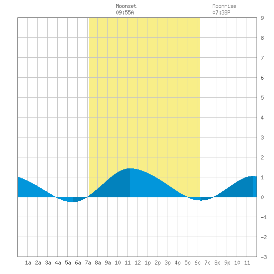 Blake Cove tide chart for Saturday, October 19, 2024
