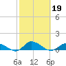Blake Cove tide chart for Saturday, October 19, 2024