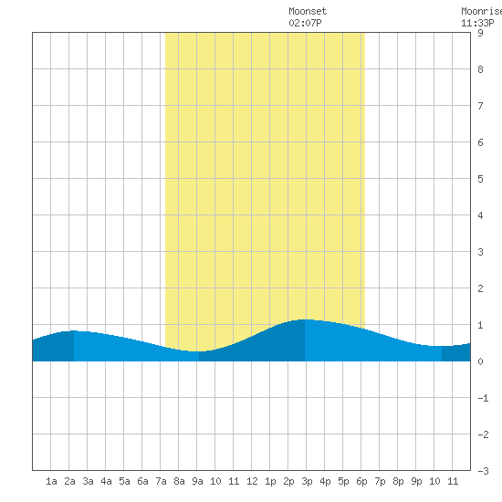 Blake Cove tide chart for Wednesday, October 23, 2024