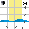 Blake Cove tide chart for Thursday, October 24, 2024