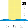 Blake Cove tide chart for Friday, October 25, 2024
