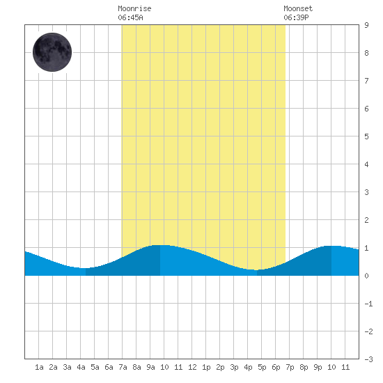 Blake Cove tide chart for Wednesday, October 2, 2024