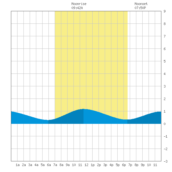 Blake Cove tide chart for Saturday, October 5, 2024