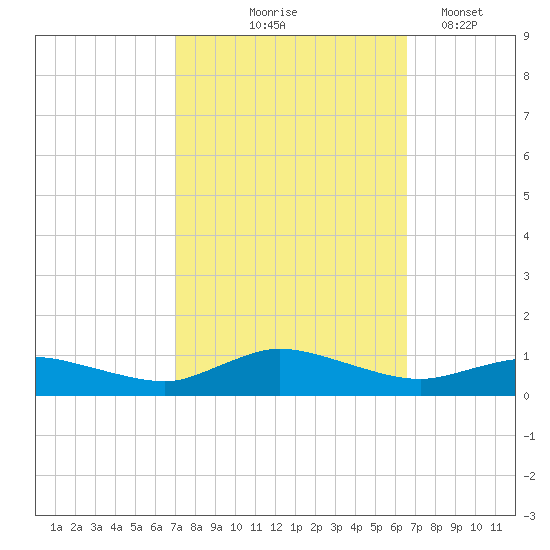 Blake Cove tide chart for Sunday, October 6, 2024