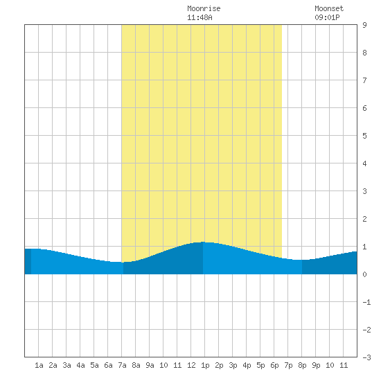 Blake Cove tide chart for Monday, October 7, 2024