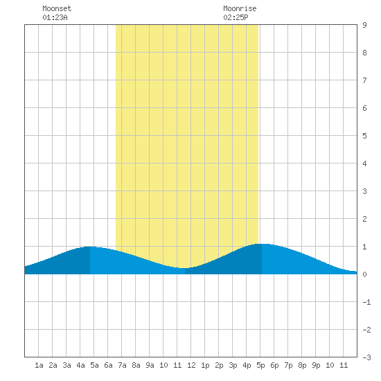 Blake Cove tide chart for Monday, November 11, 2024