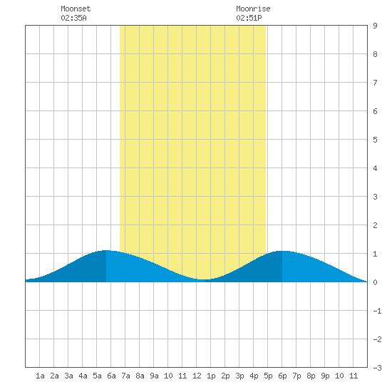 Blake Cove tide chart for Tuesday, November 12, 2024