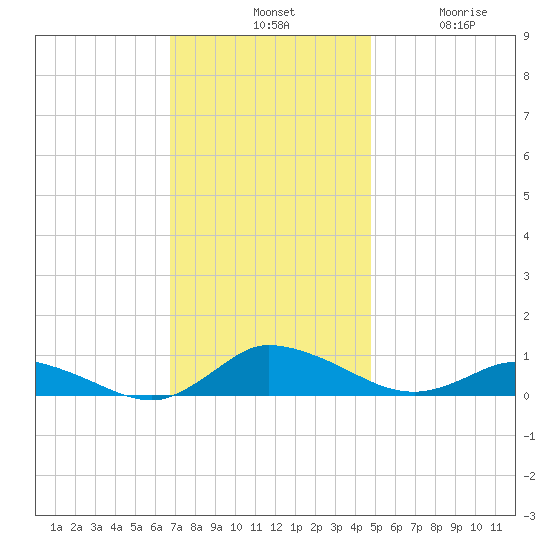 Blake Cove tide chart for Tuesday, November 19, 2024