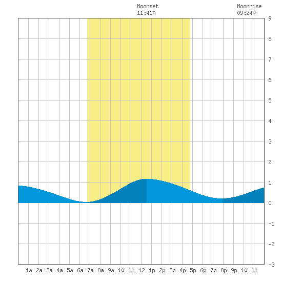 Blake Cove tide chart for Wednesday, November 20, 2024