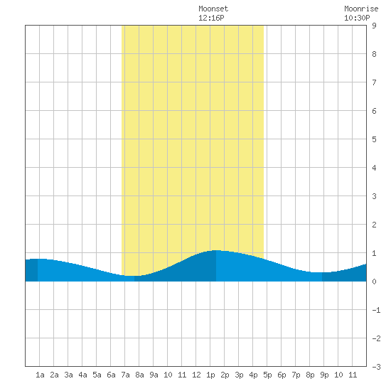 Blake Cove tide chart for Thursday, November 21, 2024