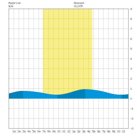 Blake Cove tide chart for Saturday, November 23, 2024