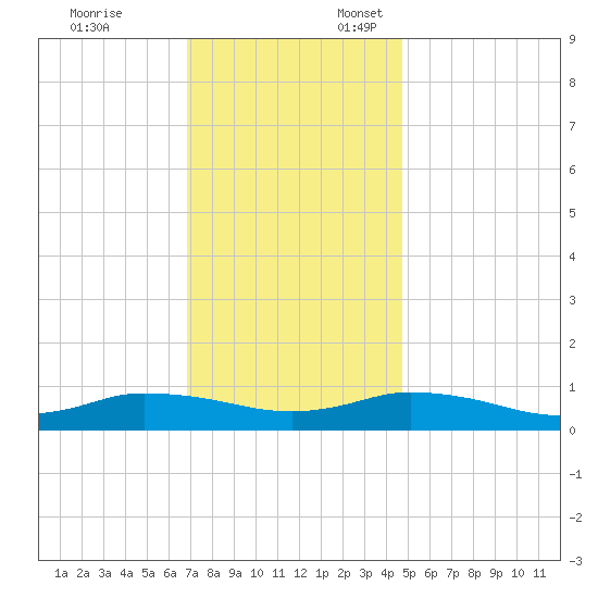 Blake Cove tide chart for Monday, November 25, 2024