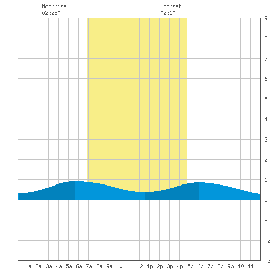 Blake Cove tide chart for Tuesday, November 26, 2024