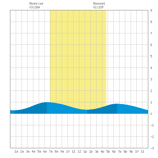 Blake Cove tide chart for Wednesday, November 27, 2024