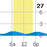 Blake Cove tide chart for Wednesday, November 27, 2024