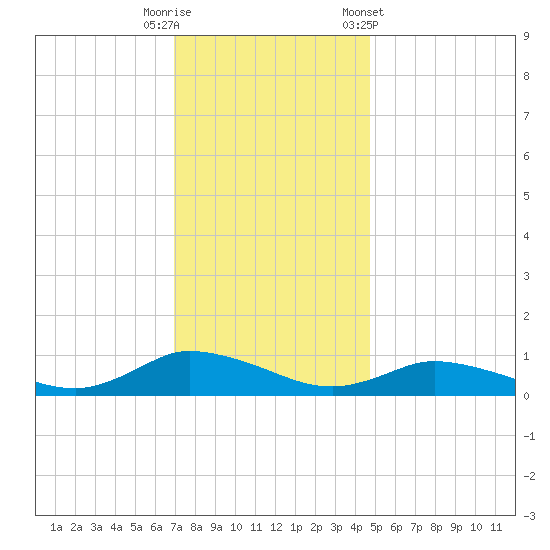 Blake Cove tide chart for Friday, November 29, 2024