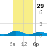 Blake Cove tide chart for Friday, November 29, 2024