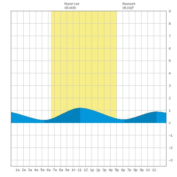 Blake Cove tide chart for Sunday, November 3, 2024